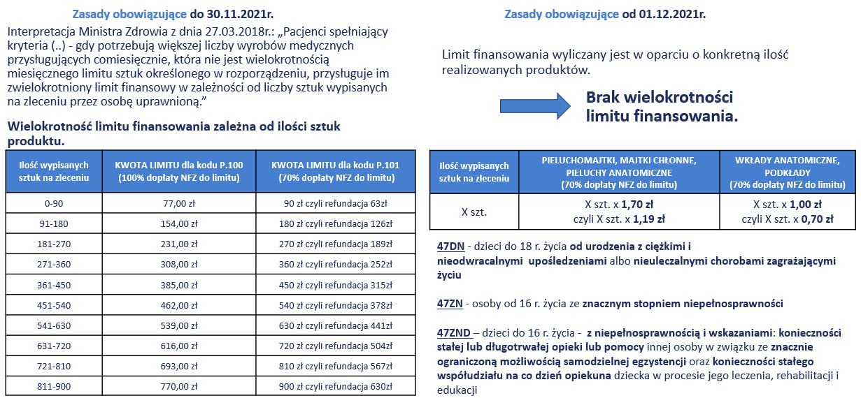 pieluchomajtki uprawnienie 47 dn dopłata nfz