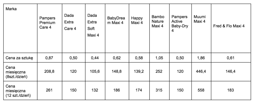 ile kosztuje dziecko miesięcznie pampers