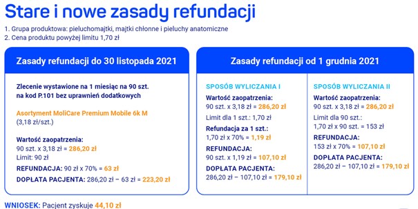 ile nfz dopłaca do 1 pieluchomajtki na niekorzysc pacjenta