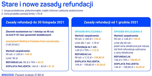 pieluchomajtki refundacja dostawa