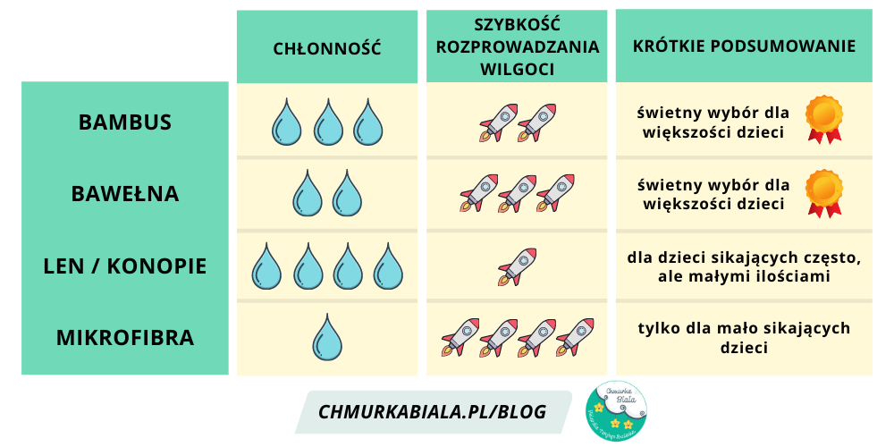 pieluchy wielorazowe chłonność