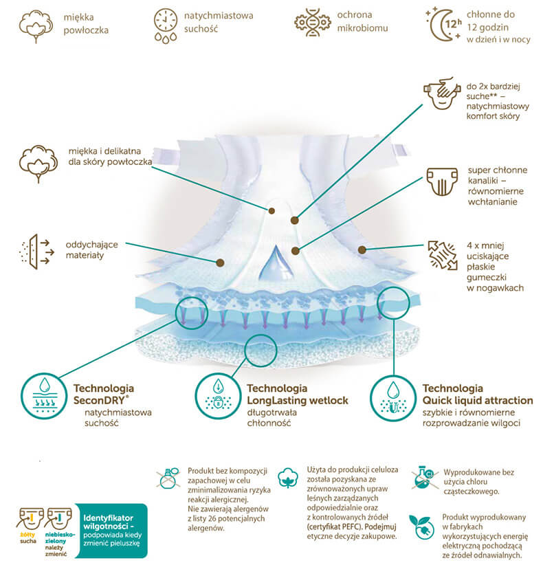 pieluchy 1 do kiedy