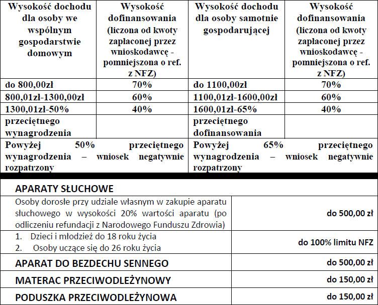 dofinansowanie z pcpr na pieluchomajtki