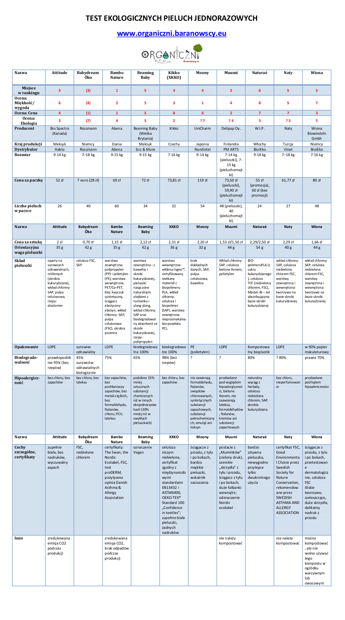 pieluchy biodegradowalne ranking